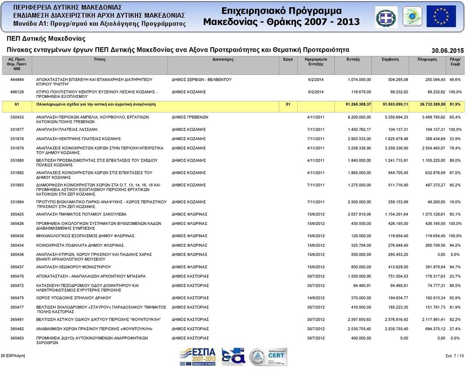 389,88 51,9% 350433 ΑΝΑΠΛΑΣΗ ΠΕΡΙΟΧΩΝ ΑΜΠΕΛΙΑ, ΚΟΥΡΒΟΥΛΟ, ΕΡΓΑΤΙΚΩΝ ΔΗΜΟΣ ΓΡΕΒΕΝΩΝ ΚΑΤΟΙΚΙΩΝ ΠΟΛΗΣ ΓΡΕΒΕΝΩΝ 351877 ΑΝΑΠΛΑΣΗ ΠΛΑΤΕΙΑΣ ΛΑΣΣΑΝΗ. 7/11/2011 351878 ΑΝΑΠΛΑΣΗ ΚΕΝΤΡΙΚΗΣ ΠΛΑΤΕΙΑΣ ΚΟΖΑΝΗΣ.