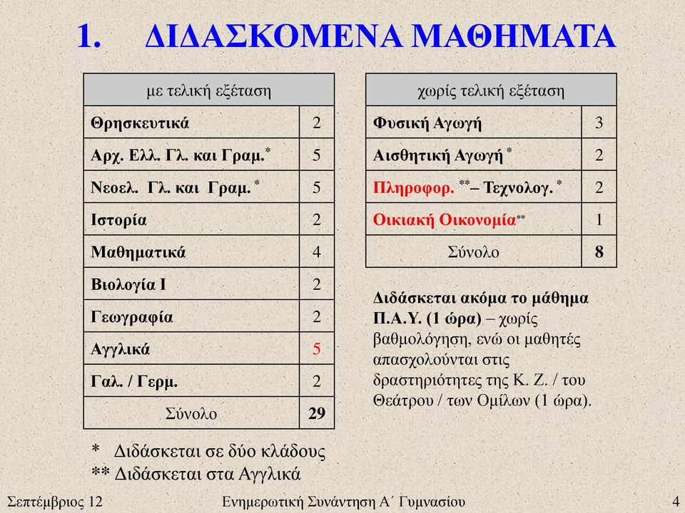 * 2 Ιστορία 2 Οικιακή Οικονομία ** 1 Μαθηματικά 4 Σύνολο 8 Βιολογία Ι 2 Γεωγραφία 2 Αγγλικά 5 Γαλ. / Γερμ.