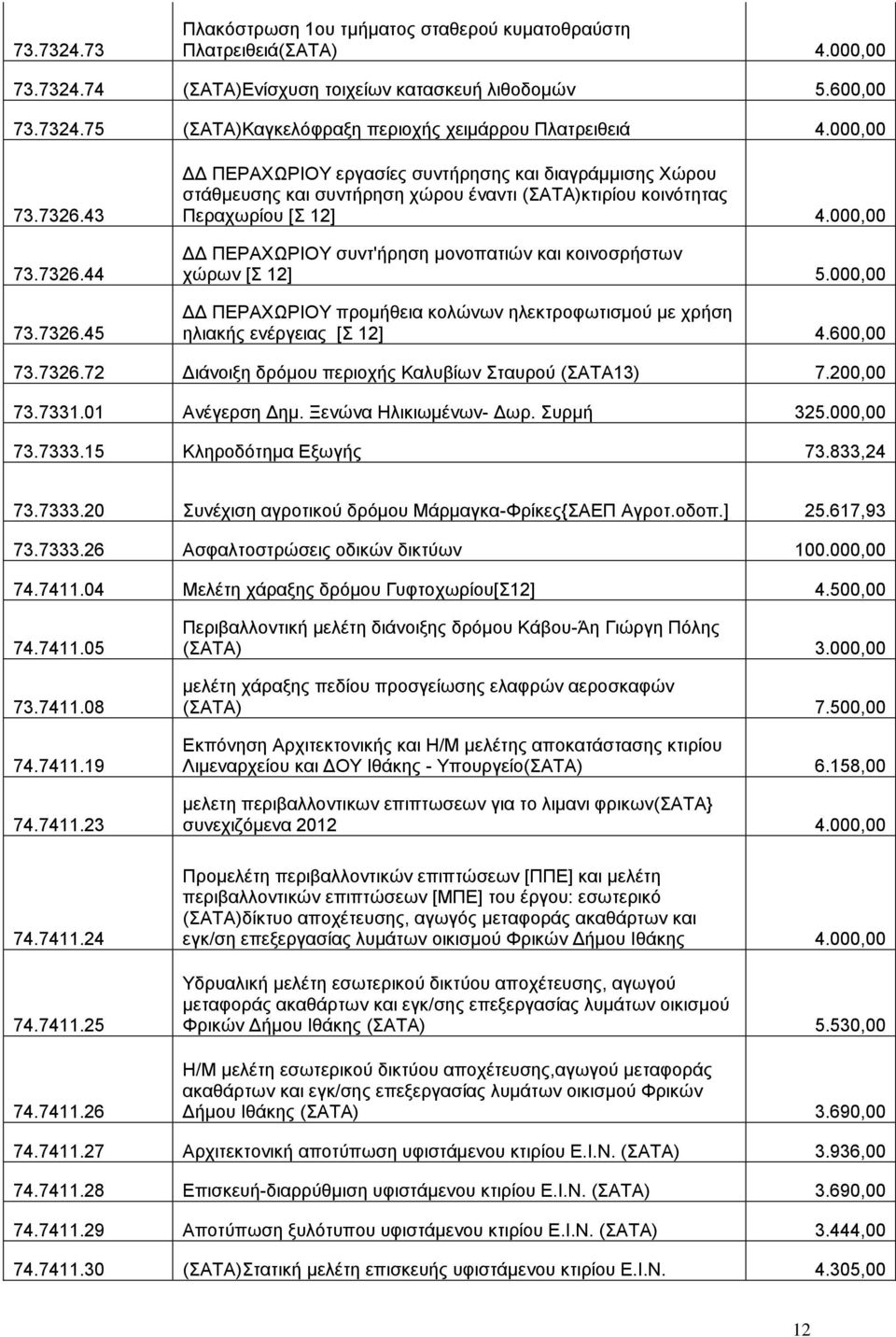 000,00 ΔΔ ΠΕΡΑΧΩΡΙΟΥ συντ'ήρηση μονοπατιών και κοινοσρήστων χώρων [Σ 12] 5.000,00 ΔΔ ΠΕΡΑΧΩΡΙΟΥ προμήθεια κολώνων ηλεκτροφωτισμού με χρήση ηλιακής ενέργειας [Σ 12] 4.600,00 73.7326.