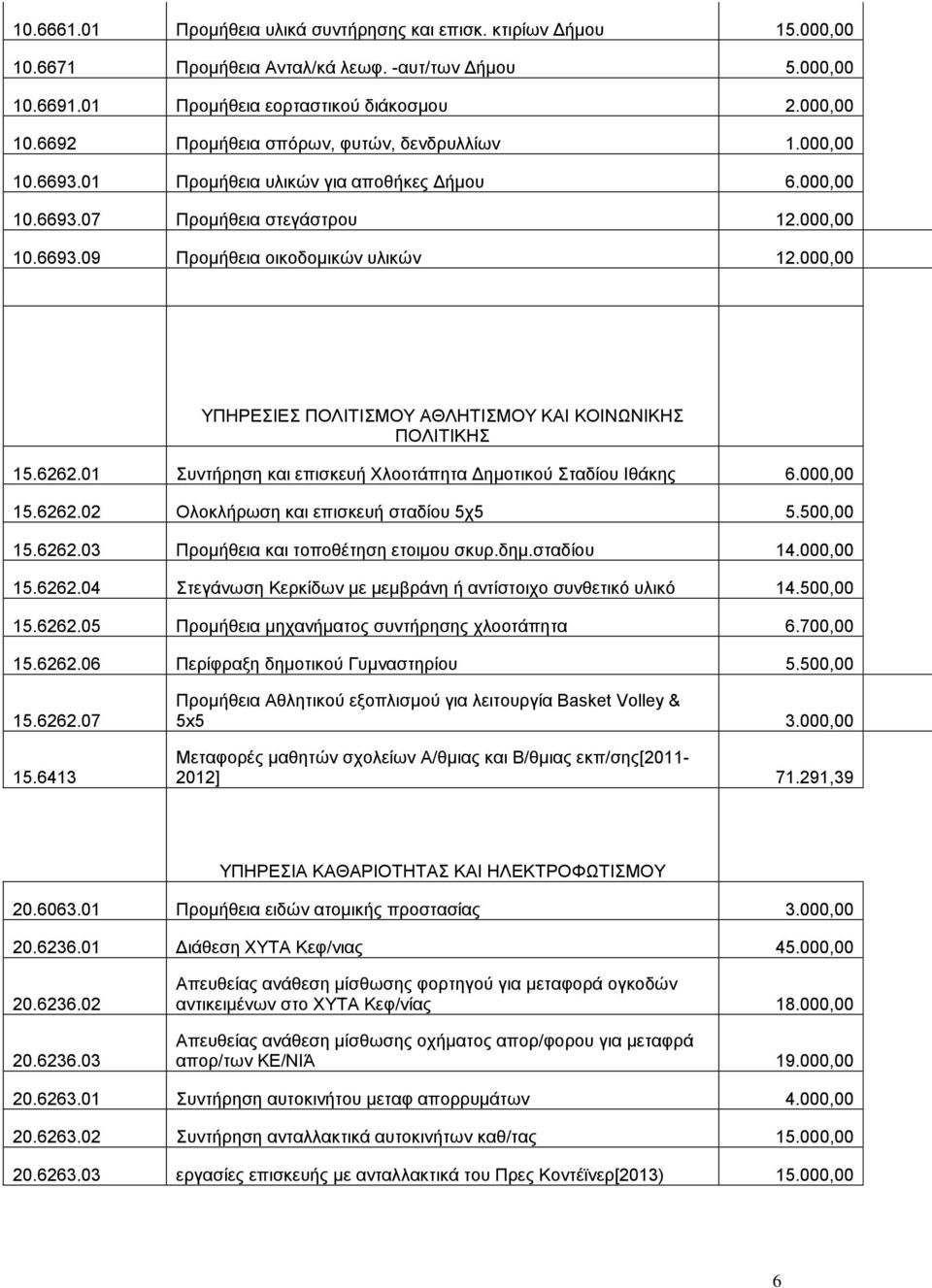 000,00 ΥΠΗΡΕΣΙΕΣ ΠΟΛΙΤΙΣΜΟΥ ΑΘΛΗΤΙΣΜΟΥ ΚΑΙ ΚΟΙΝΩΝΙΚΗΣ ΠΟΛΙΤΙΚΗΣ 15.6262.01 Συντήρηση και επισκευή Χλοοτάπητα Δημοτικού Σταδίου Ιθάκης 6.000,00 15.6262.02 Ολοκλήρωση και επισκευή σταδίου 5χ5 5.