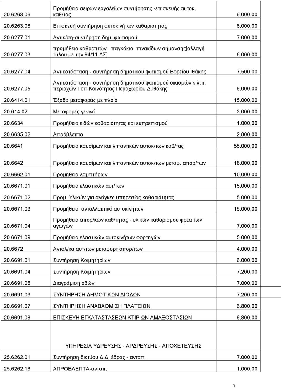 λ.π. περιοχών Τοπ.Κοινότητας Περαχωρίου Δ.Ιθάκης 6.000,00 20.6414.01 Έξοδα μεταφοράς με πλοίο 15.000,00 20.614.02 Μεταφορές γενικά 3.000,00 20.6634 Προμήθεια ειδών καθαριότητας και ευπρεπισμού 1.