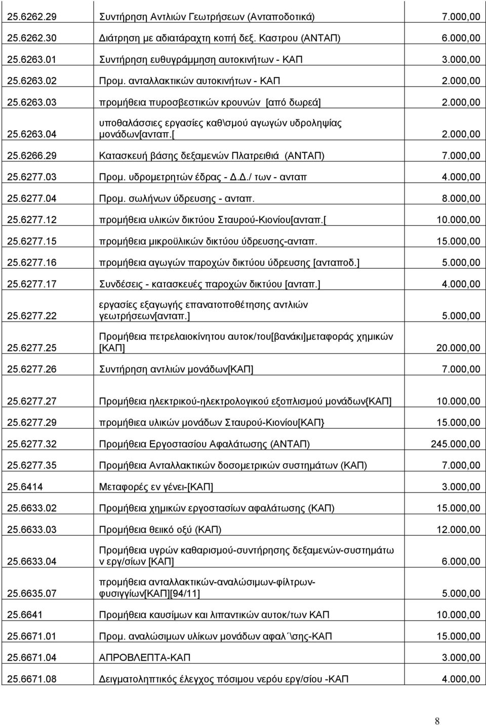 29 Κατασκευή βάσης δεξαμενών Πλατρειθιά (ΑΝΤΑΠ) 7.000,00 25.6277.03 Προμ. υδρομετρητών έδρας - Δ.Δ./ των - ανταπ 4.000,00 25.6277.04 Προμ. σωλήνων ύδρευσης - ανταπ. 8.000,00 25.6277.12 προμήθεια υλικών δικτύου Σταυρού-Κιονίου[ανταπ.