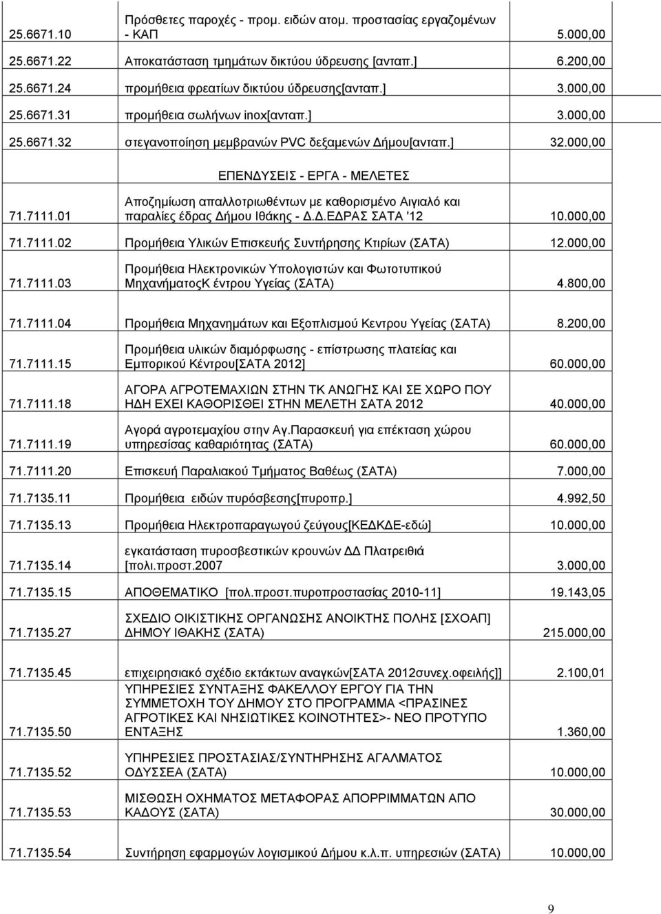 01 Αποζημίωση απαλλοτριωθέντων με καθορισμένο Αιγιαλό και παραλίες έδρας Δήμου Ιθάκης - Δ.Δ.ΕΔΡΑΣ ΣΑΤΑ '12 10.000,00 71.7111.