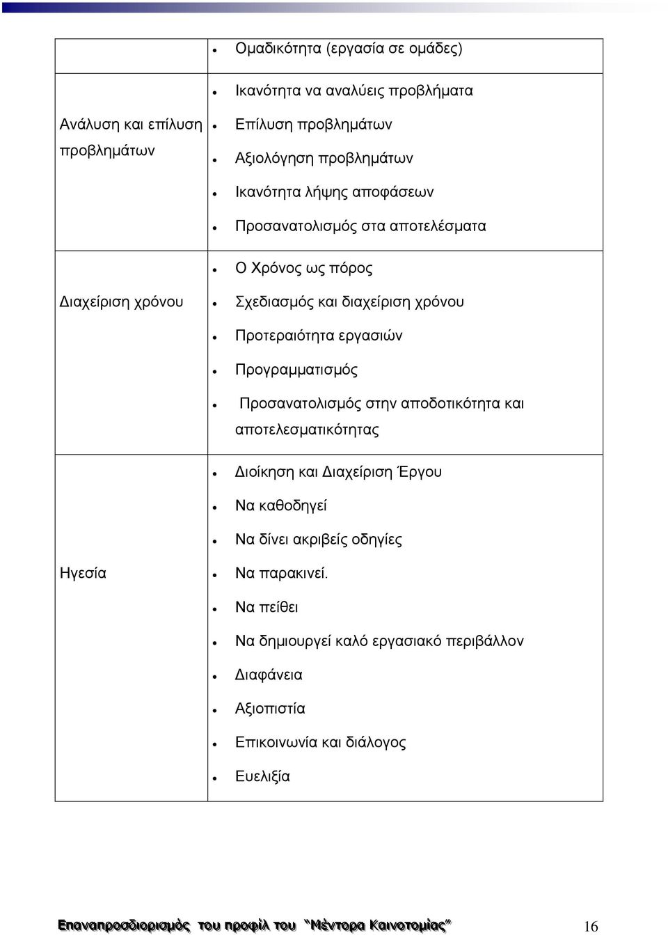 αποδοτικότητα και αποτελεσματικότητας Ηγεσία Διοίκηση και Διαχείριση Έργου Να καθοδηγεί Να δίνει ακριβείς οδηγίες Να παρακινεί.