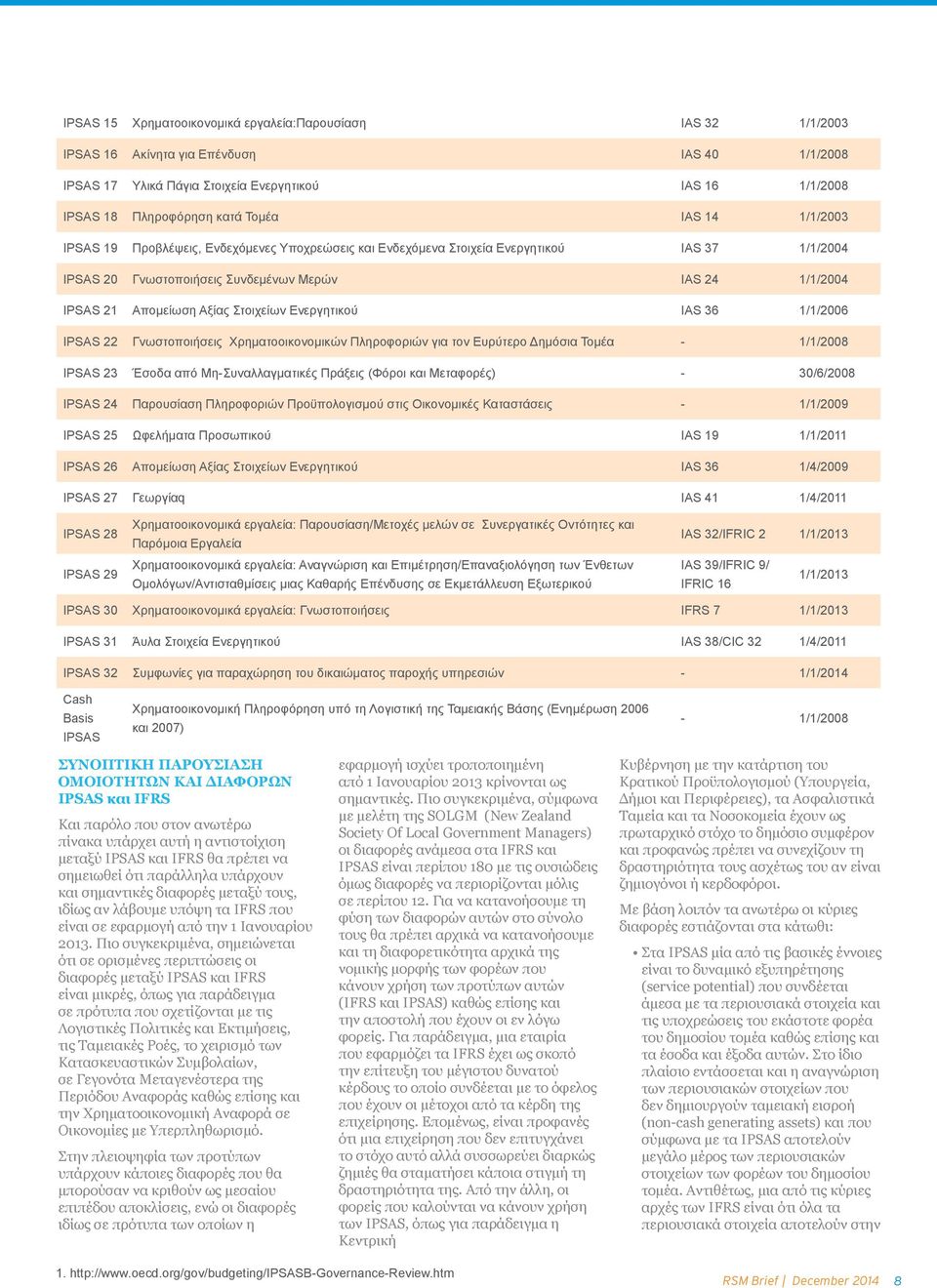 Στοιχείων Ενεργητικού IAS 36 1/1/2006 IPSAS 22 Γνωστοποιήσεις Χρηματοοικονομικών Πληροφοριών για τον Ευρύτερο Δημόσια Τομέα - 1/1/2008 IPSAS 23 Έσοδα από Μη-Συναλλαγματικές Πράξεις (Φόροι και