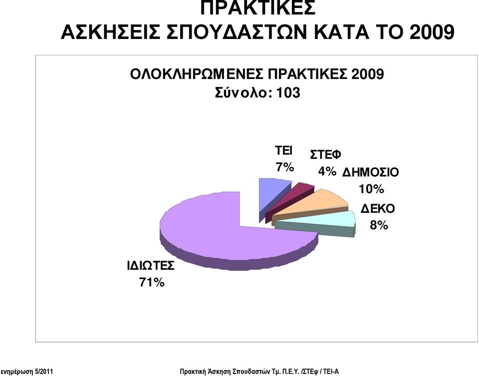 ΠΡΑΚΤΙΚΕΣ 2009 Σύνολο: 103 ΤΕΙ