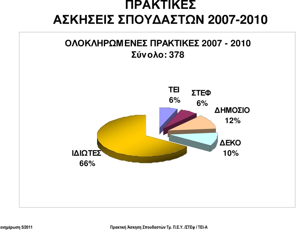 ΠΡΑΚΤΙΚΕΣ 2007-2010 Σύνολο: 378