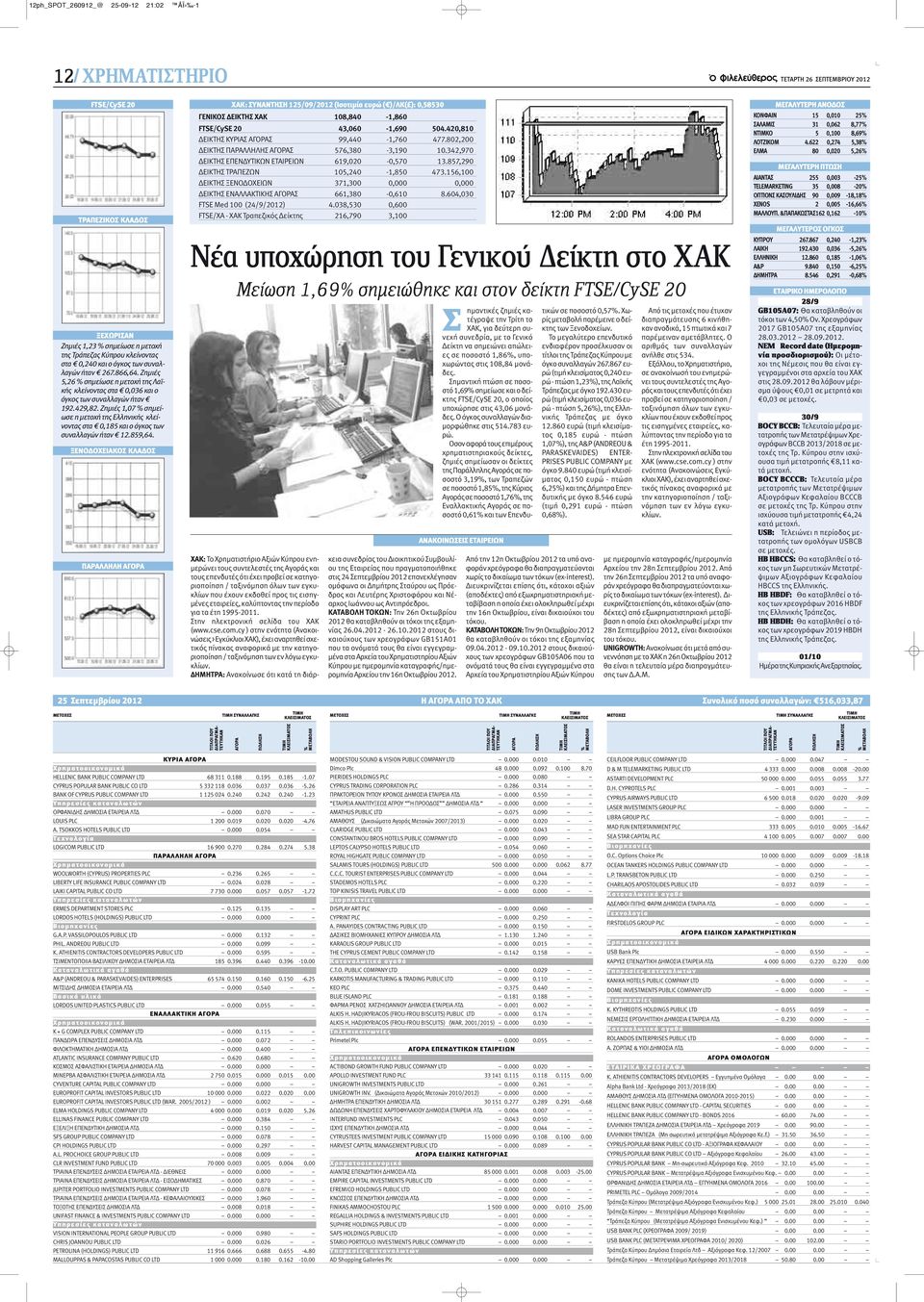 Ζημιές 1,07 % σημείωσε η μετοχή της Ελληνικής κλείνοντας στα 0,185 και ο όγκος των συναλλαγών ήταν 12.859,64.