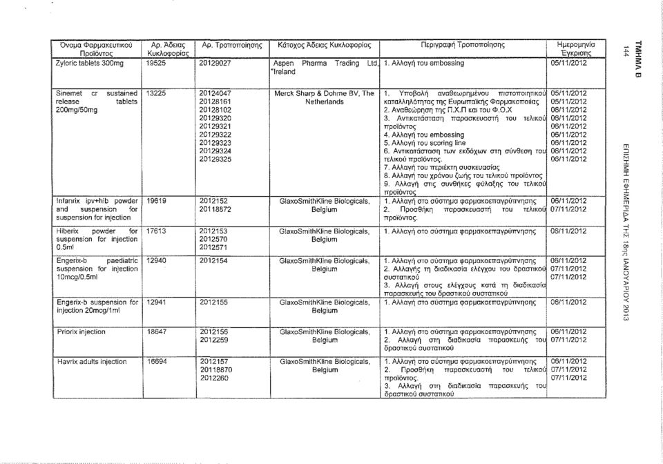 Αλλαγή του embossing 05/11/2012 "Ireland Sinemet cr sustained 13225 20124047 Merck Sharp & Dohme BV, The 1, Υποβολή αναθεωρημένου πιστοποιητικού 05/11/2012 release tablets 20128161 Netherlands