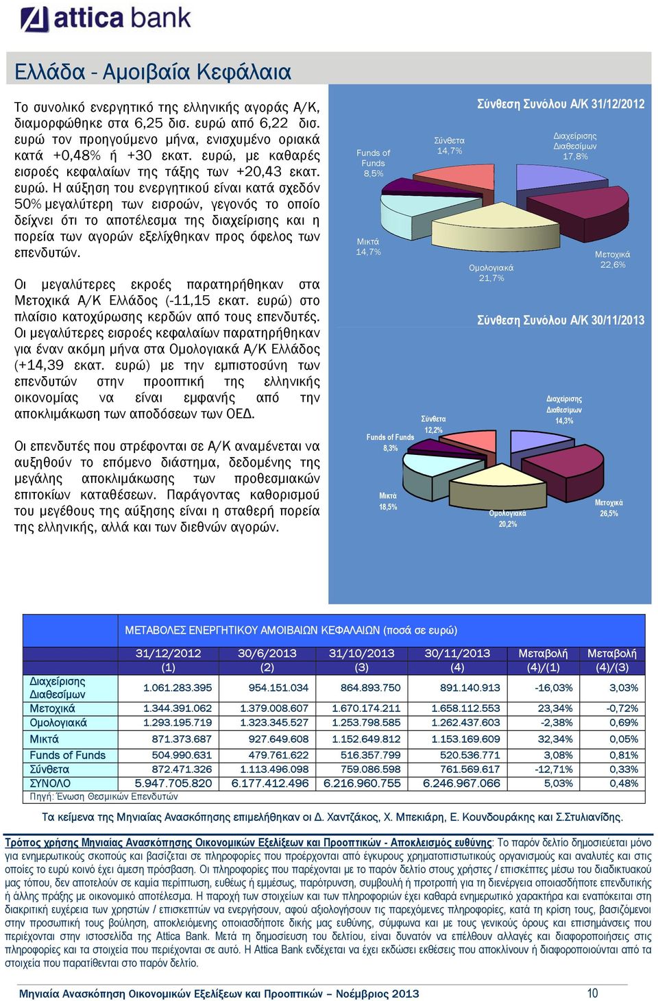 Η αύξηση του ενεργητικού είναι κατά σχεδόν 50% µεγαλύτερη των εισροών, γεγονός το οποίο δείχνει ότι το αποτέλεσµα της διαχείρισης και η πορεία των αγορών εξελίχθηκαν προς όφελος των επενδυτών.