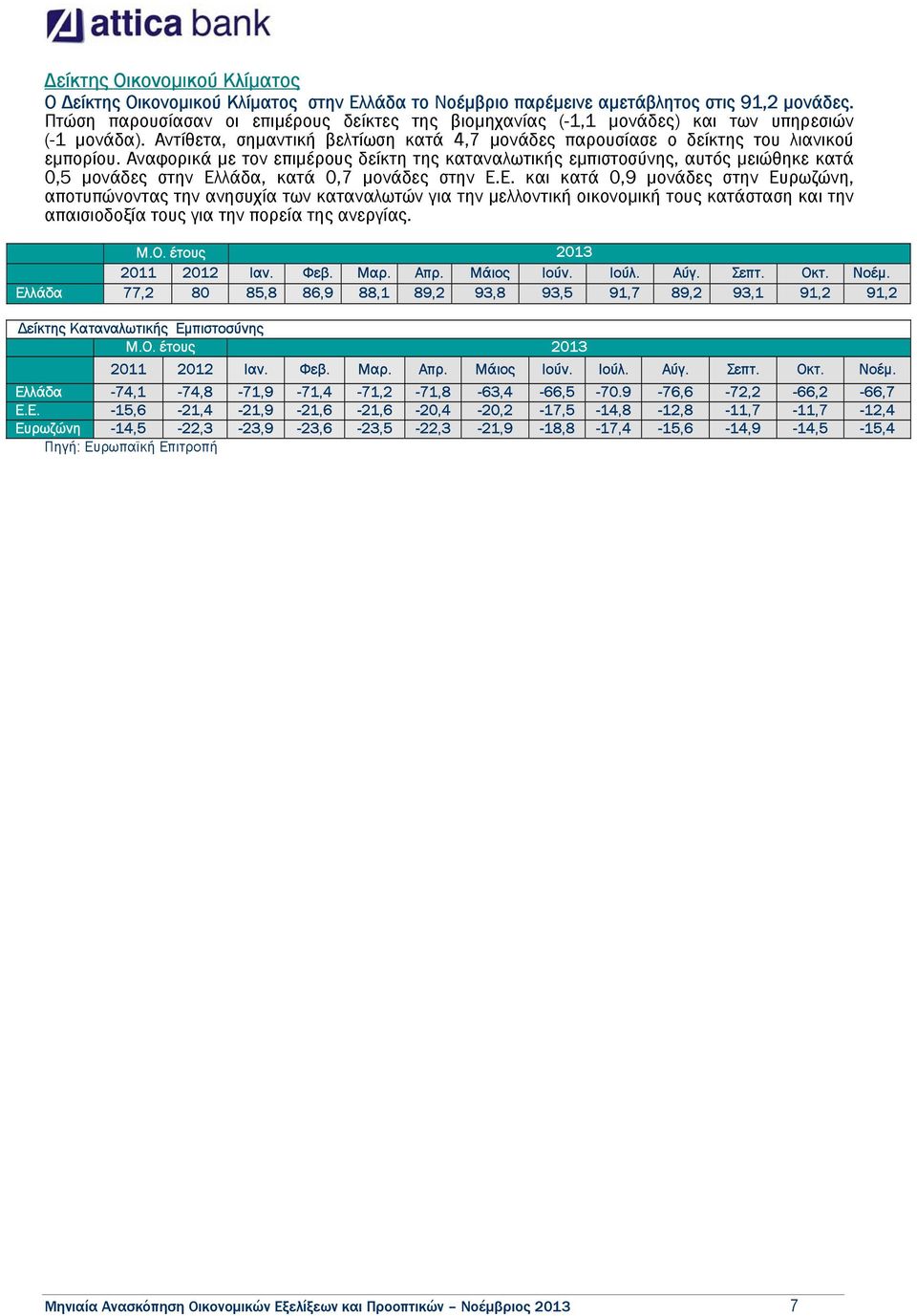 Αναφορικά µε τον επιµέρους δείκτη της καταναλωτικής εµπιστοσύνης, αυτός µειώθηκε κατά 0,5 µονάδες στην Ελ