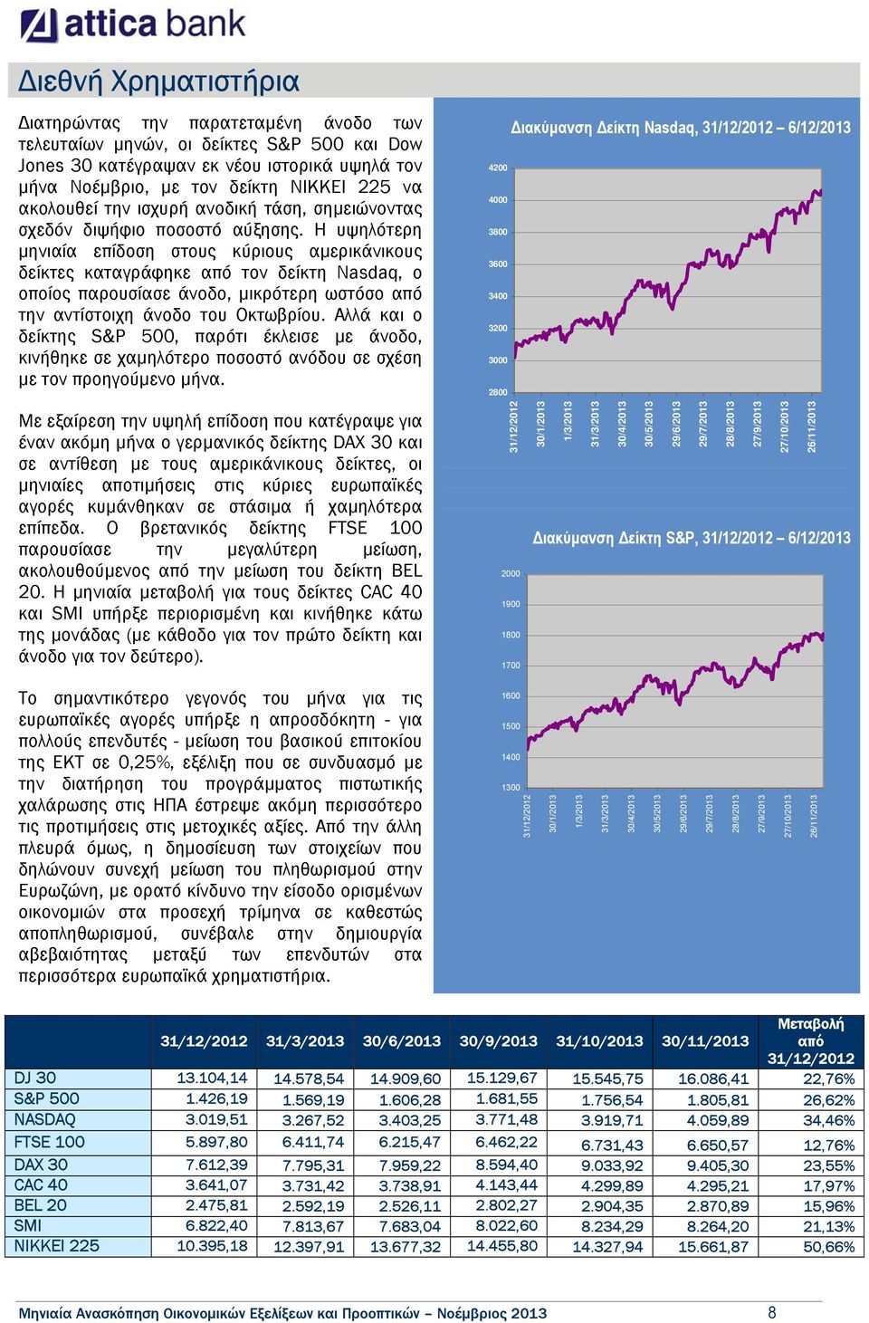 Η υψηλότερη µηνιαία επίδοση στους κύριους αµερικάνικους δείκτες καταγράφηκε από τον δείκτη Nasdaq, ο οποίος παρουσίασε άνοδο, µικρότερη ωστόσο από την αντίστοιχη άνοδο του Οκτωβρίου.