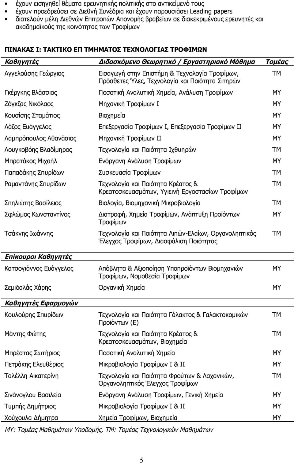 Γεώργιος Εισαγωγή στην Επιστήμη & Τεχνολογία Τροφίμων, Πρόσθετες Ύλες, Τεχνολογία και Ποιότητα Σιτηρών Γκέργκης Βλάσσιος Ποσοτική Αναλυτική Χημεία, Ανάλυση Τροφίμων ΜΥ Ζόγκζας Νικόλαος Μηχανική