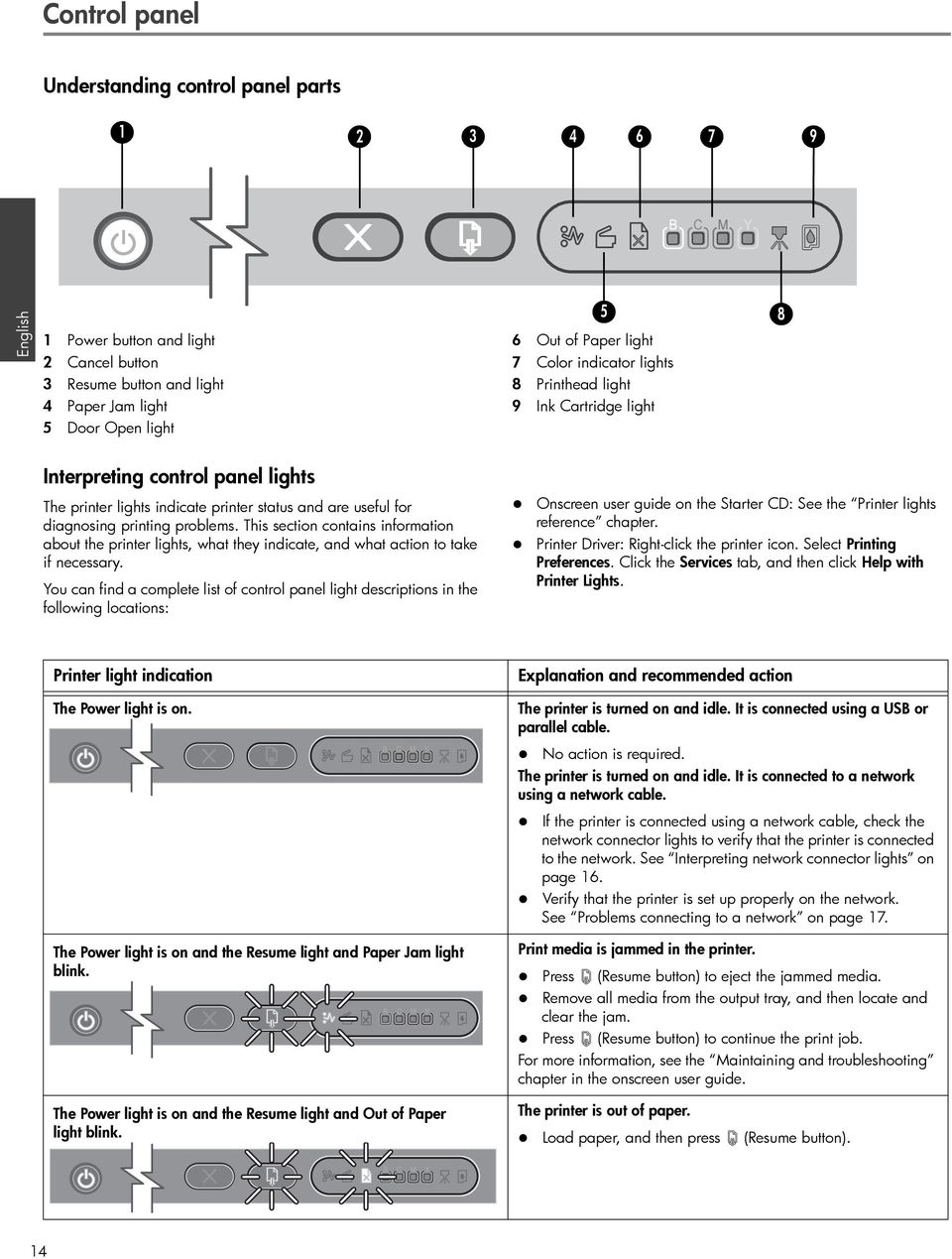 This section contains information about the printer lights, what they indicate, and what action to take if necessary.