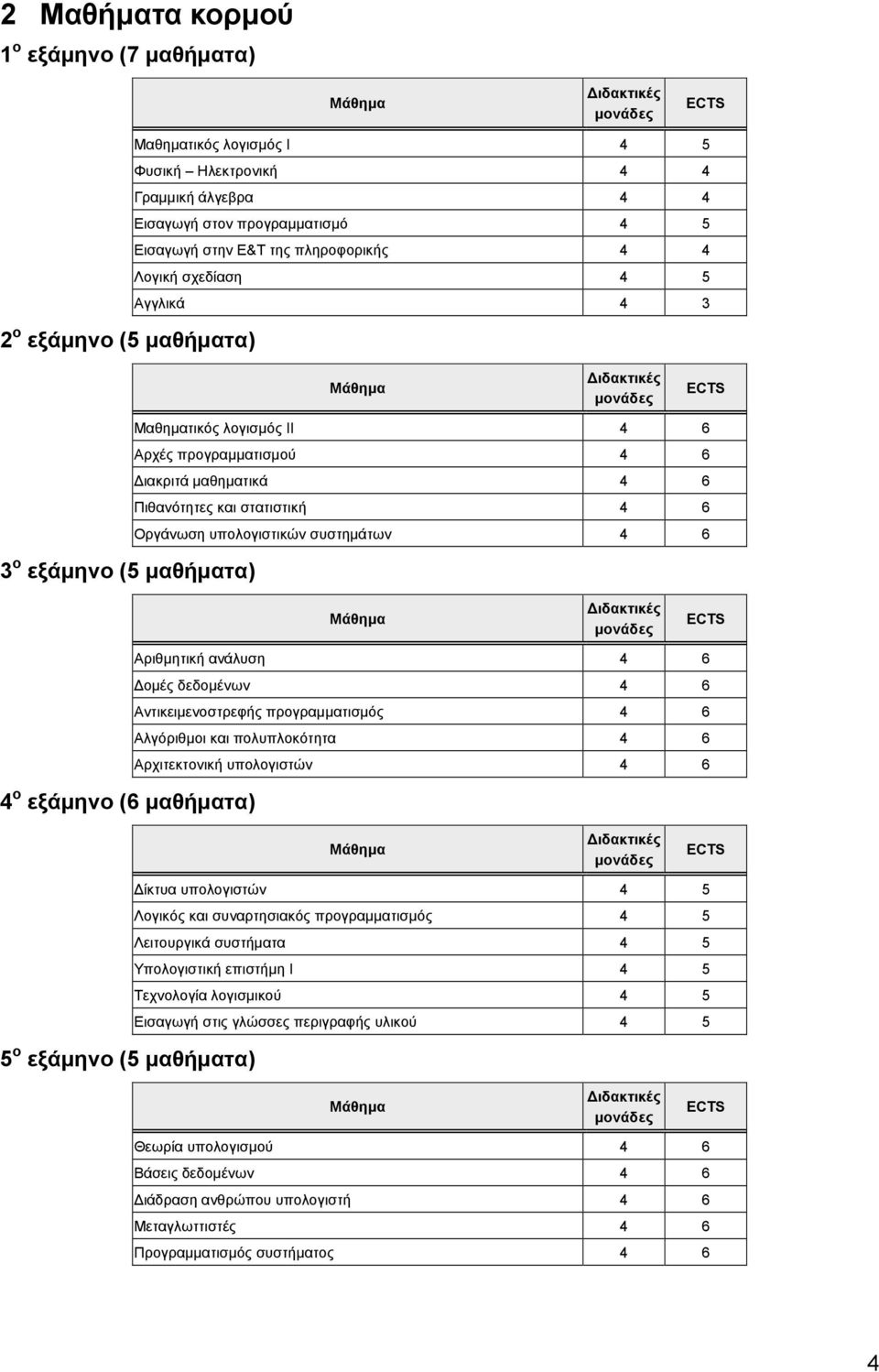 υπολογιστικών συστημάτων 4 6 4 ο εξάμηνο (6 μαθήματα) Αριθμητική ανάλυση 4 6 Δομές δεδομένων 4 6 Αντικειμενοστρεφής προγραμματισμός 4 6 Αλγόριθμοι και πολυπλοκότητα 4 6 Αρχιτεκτονική υπολογιστών 4 6