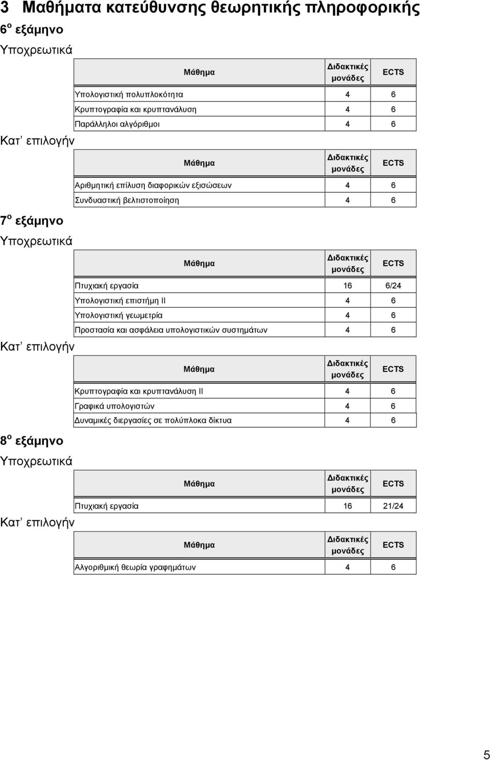 16 6/24 Υπολογιστική επιστήμη ΙΙ 4 6 Υπολογιστική γεωμετρία 4 6 Προστασία και ασφάλεια υπολογιστικών συστημάτων 4 6 Κρυπτογραφία και κρυπτανάλυση ΙΙ 4 6