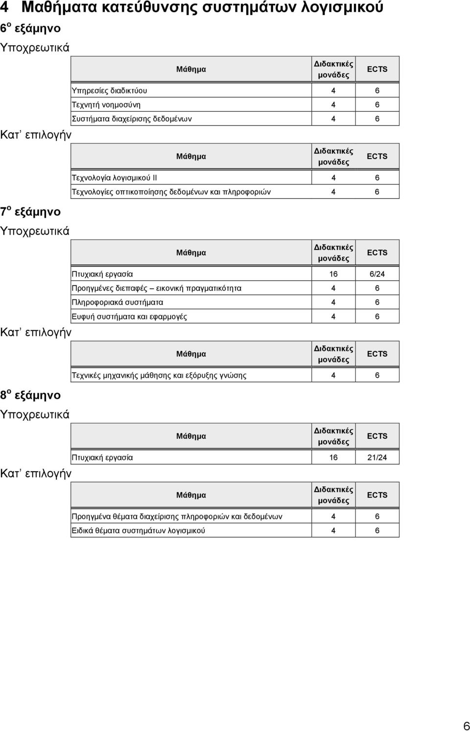 6/24 Προηγμένες διεπαφές εικονική πραγματικότητα 4 6 Πληροφοριακά συστήματα 4 6 Ευφυή συστήματα και εφαρμογές 4 6 Τεχνικές μηχανικής μάθησης και εξόρυξης