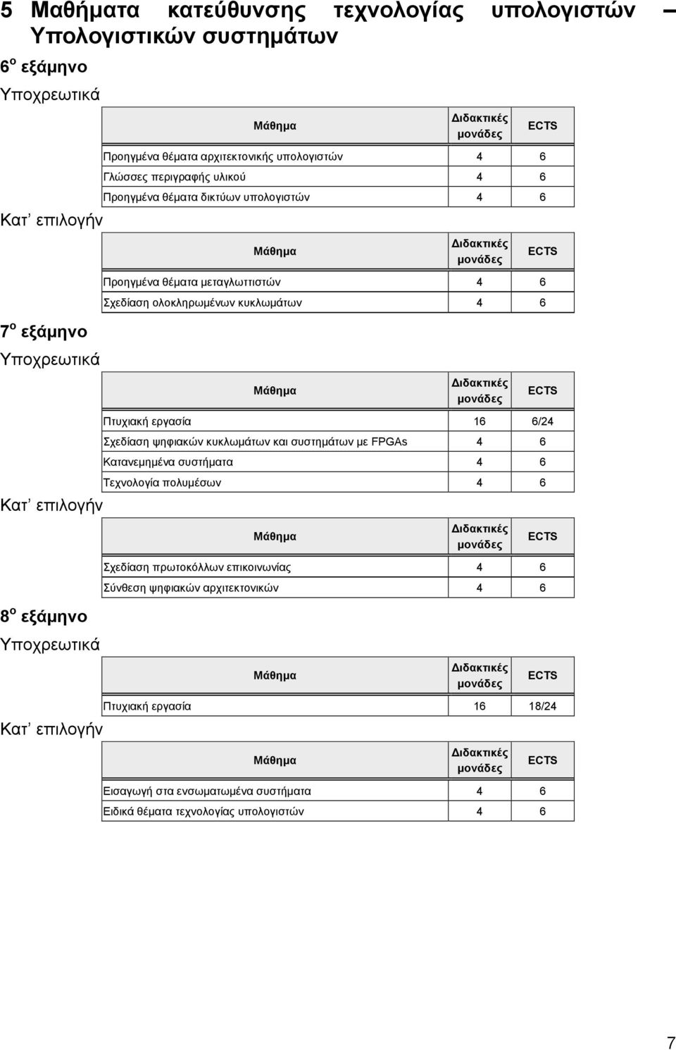 Πτυχιακή εργασία 16 6/24 Σχεδίαση ψηφιακών κυκλωμάτων και συστημάτων με FPGAs 4 6 Κατανεμημένα συστήματα 4 6 Τεχνολογία πολυμέσων 4 6 Σχεδίαση πρωτοκόλλων επικοινωνίας 4 6