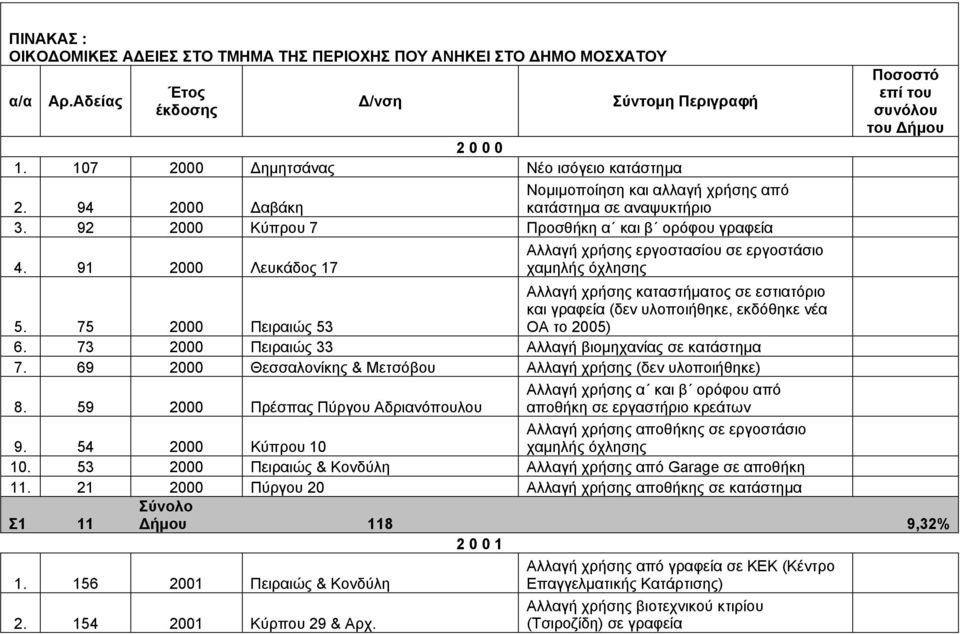 91 2000 Λευκάδος 17 Αλλαγή χρήσης εργοστασίου σε εργοστάσιο χαµηλής όχλησης Ποσοστό επί του συνόλου του ήµου 5.