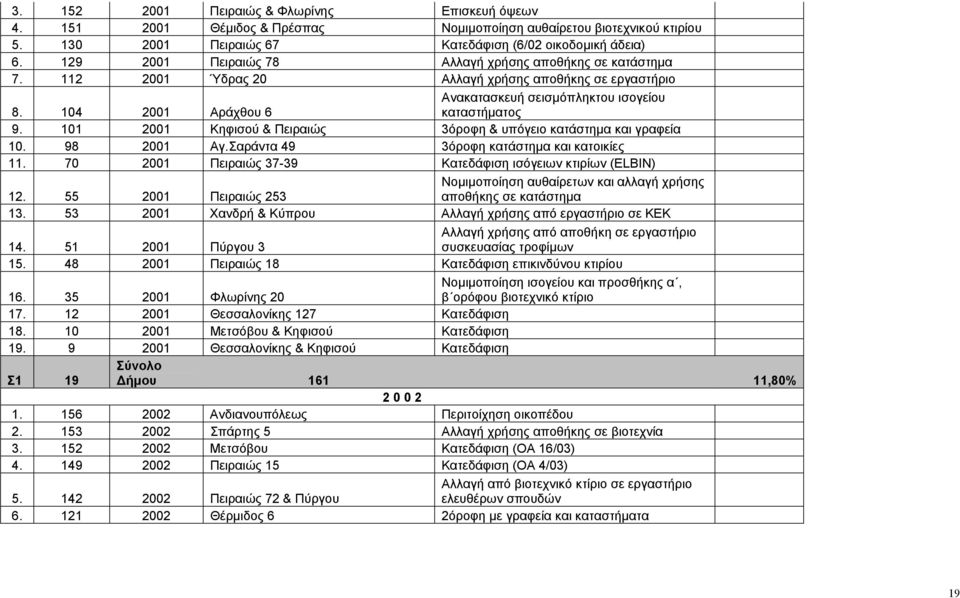 101 2001 Κηφισού & Πειραιώς 3όροφη & υπόγειο κατάστηµα και γραφεία 10. 98 2001 Αγ.Σαράντα 49 3όροφη κατάστηµα και κατοικίες 11. 70 2001 Πειραιώς 37-39 Κατεδάφιση ισόγειων κτιρίων (ELBIN) 12.