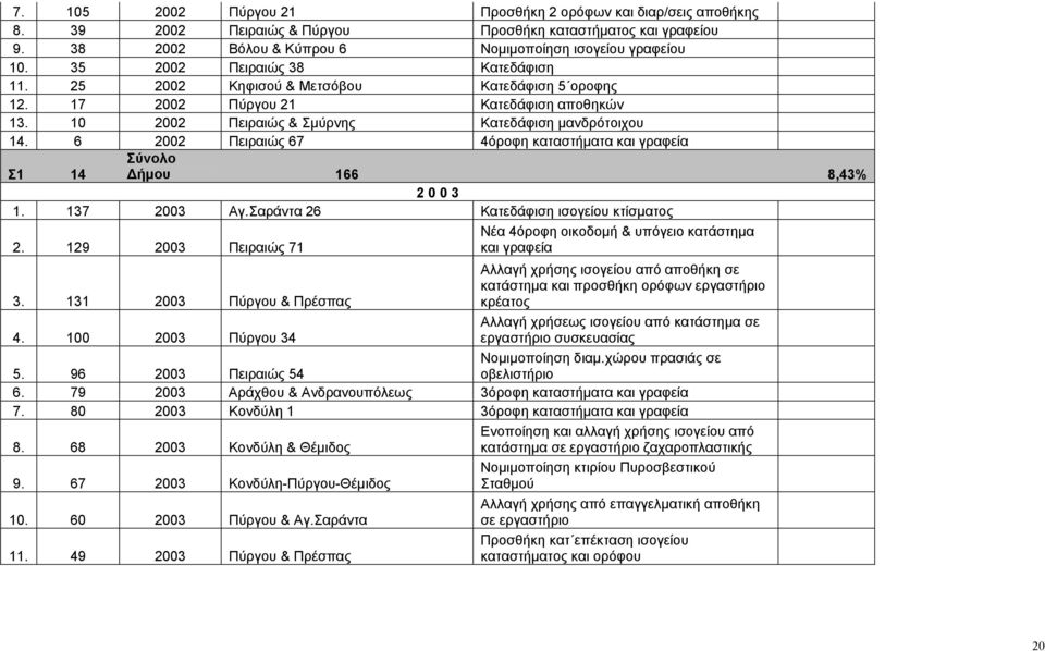 6 2002 Πειραιώς 67 4όροφη καταστήµατα και γραφεία Σ1 14 Σύνολο ήµου 166 8,43% 2 0 0 3 1. 137 2003 Αγ.Σαράντα 26 Κατεδάφιση ισογείου κτίσµατος 2.