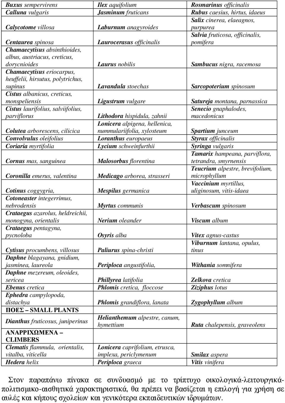 Chamaecytisus eriocarpus, heuffelii, hirsutus, polytrichus, supinus Lavandula stoechas Sarcopoterium spinosum Cistus albanicus, creticus, monspeliensis Ligustrum vulgare Satureja montana, parnassica