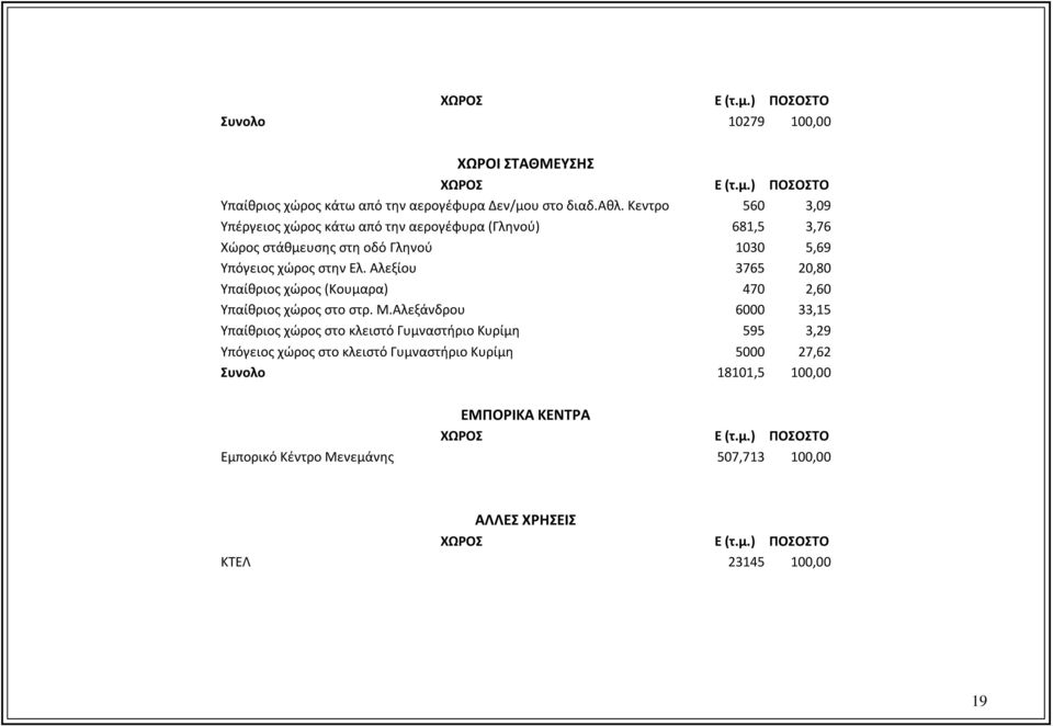 Αλεξίου 3765 20,80 Υπαίθριος χώρος (Κουμαρα) 470 2,60 Υπαίθριος χώρος στο στρ. Μ.