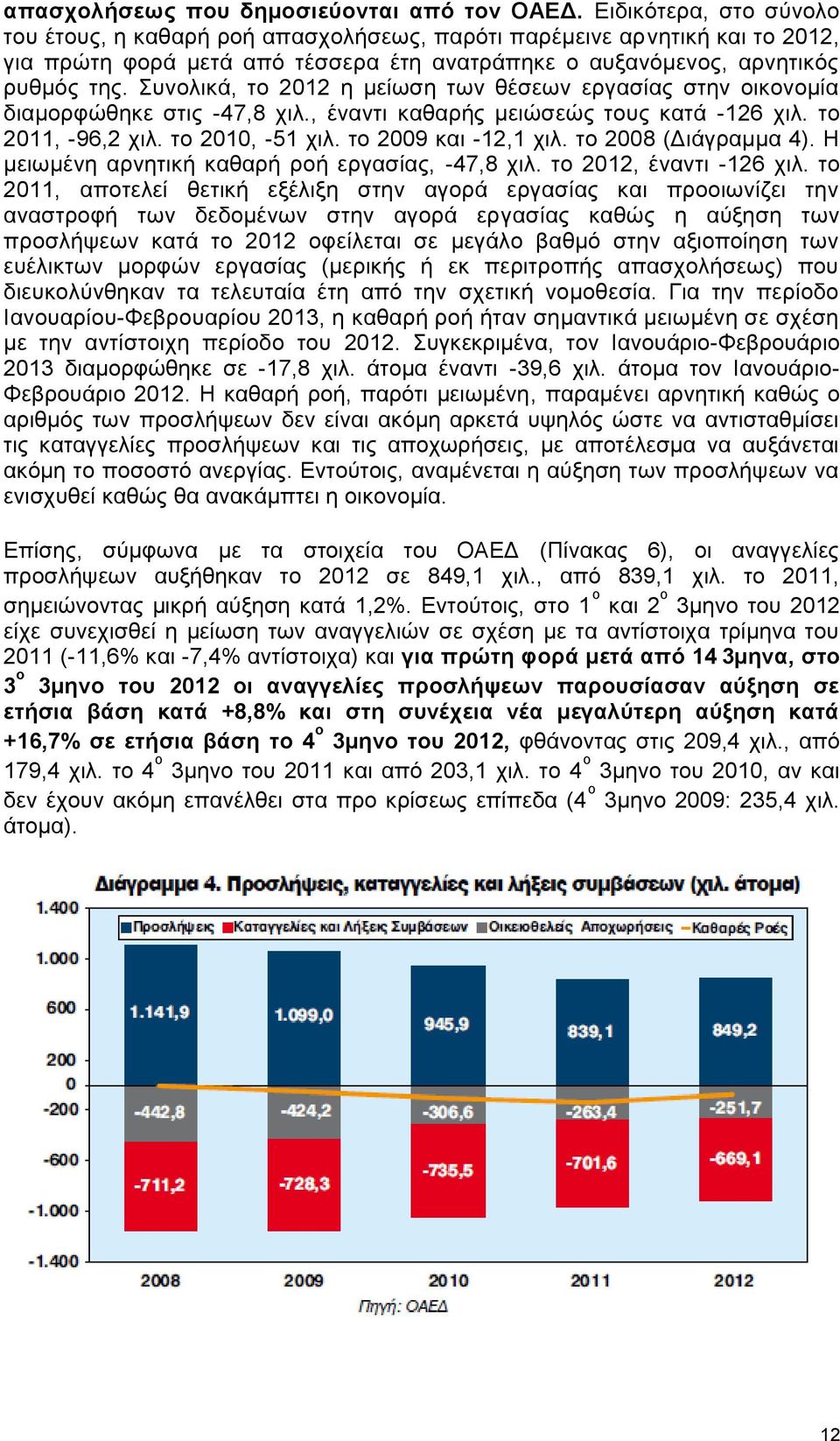 πλνιηθά, ην 2012 ε κείσζε ησλ ζέζεσλ εξγαζίαο ζηελ νηθνλνκία δηακνξθψζεθε ζηηο -47,8 ρηι., έλαληη θαζαξήο κεηψζεψο ηνπο θαηά -126 ρηι. ην 2011, -96,2 ρηι. ην 2010, -51 ρηι. ην 2009 θαη -12,1 ρηι.