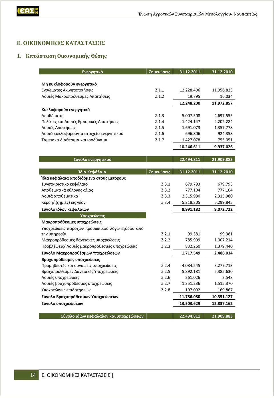 284 Λοιπές Απαιτήσεις Z.1.5 1.691.073 1.357.778 Λοιπά κυκλοφορούντα στοιχεία ενεργητικού Z.1.6 696.806 924.358 Ταμειακά διαθέσιμα και ισοδύναμα Z.1.7 1.427.078 755.051 10.246.611 9.937.