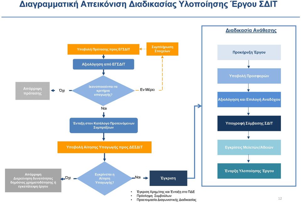 Εν Μέρει Αξιολόγηση και Επιλογή Αναδόχου Ναι Ένταξη στον Κατάλογο Προτεινόµενων Συµπράξεων Υπογραφή Σύµβασης Σ ΙΤ Υποβολή Αίτησης Υπαγωγής προς ΕΣ ΙΤ Εγκρίσεις