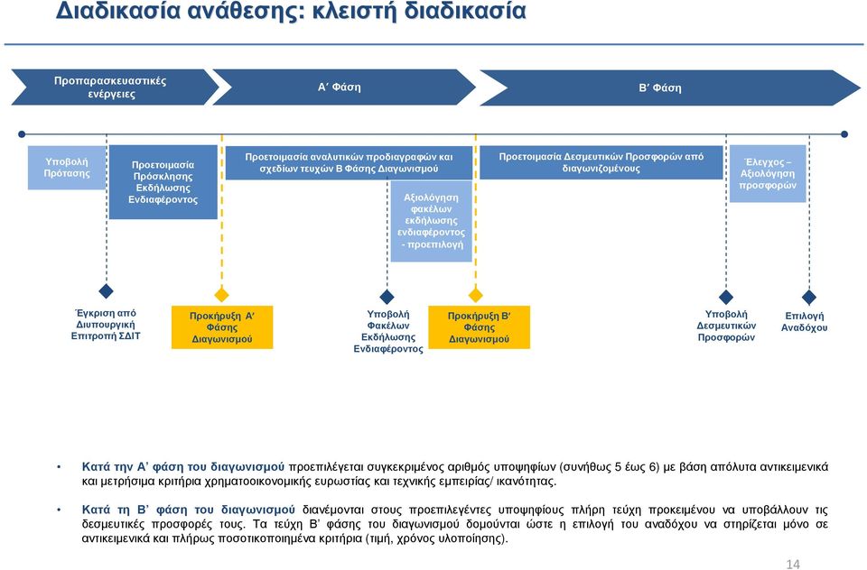 ΙΤ Προκήρυξη Α Φάσης ιαγωνισµού Υποβολή Φακέλων Εκδήλωσης Ενδιαφέροντος Προκήρυξη Β Φάσης ιαγωνισµού Υποβολή εσµευτικών Προσφορών Επιλογή Αναδόχου Κατά την Α φάση του διαγωνισµού προεπιλέγεται