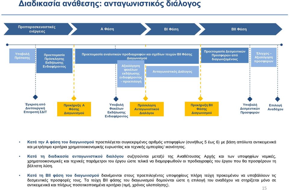 προσφορών Έγκριση από ιυπουργική Επιτροπή Σ ΙΤ Προκήρυξη Α Φάσης ιαγωνισµού Υποβολή Φακέλων Εκδήλωσης Ενδιαφέροντος Πρόσκληση Ανταγωνιστικού ιαλόγου Προκήρυξη ΒΙΙ Φάσης ιαγωνισµού Υποβολή εσµευτικών