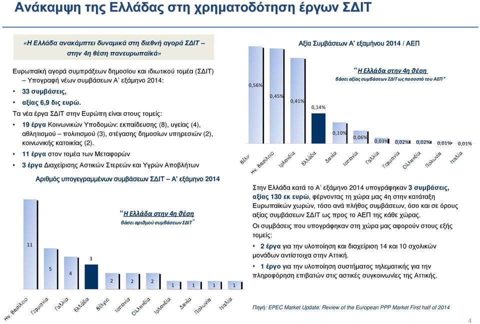 ΤανέαέργαΣ ΙΤστηνΕυρώπηείναιστουςτοµείς: 19 έργακοινωνικώνυποδοµών: εκπαίδευσης (8), υγείας (4), αθλητισµού πολιτισµού (3), στέγασηςδηµοσίωνυπηρεσιών (2), κοινωνικήςκατοικίας (2).