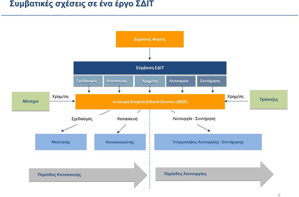 Σκοπού (ΑΕΕΣ) Χρηµ/ση Τράπεζες Σχεδιασµός Κατασκευή Λειτουργία- Συντήρηση