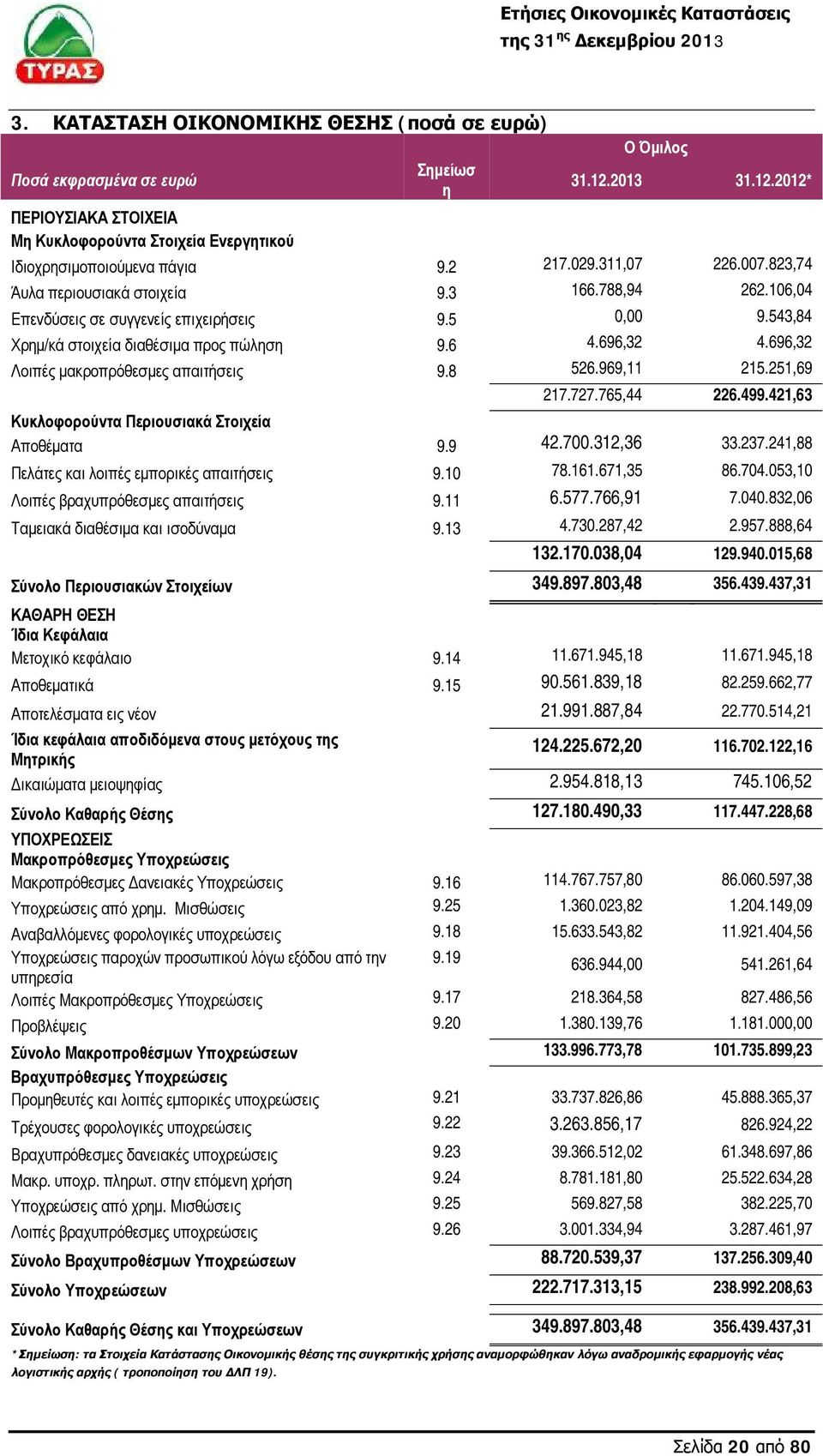 696,32 Λοιπές μακροπρόθεσμες απαιτήσεις 9.8 526.969,11 215.251,69 217.727.765,44 226.499.421,63 Κυκλοφορούντα Περιουσιακά Στοιχεία Αποθέματα 9.9 42.700.312,36 33.237.