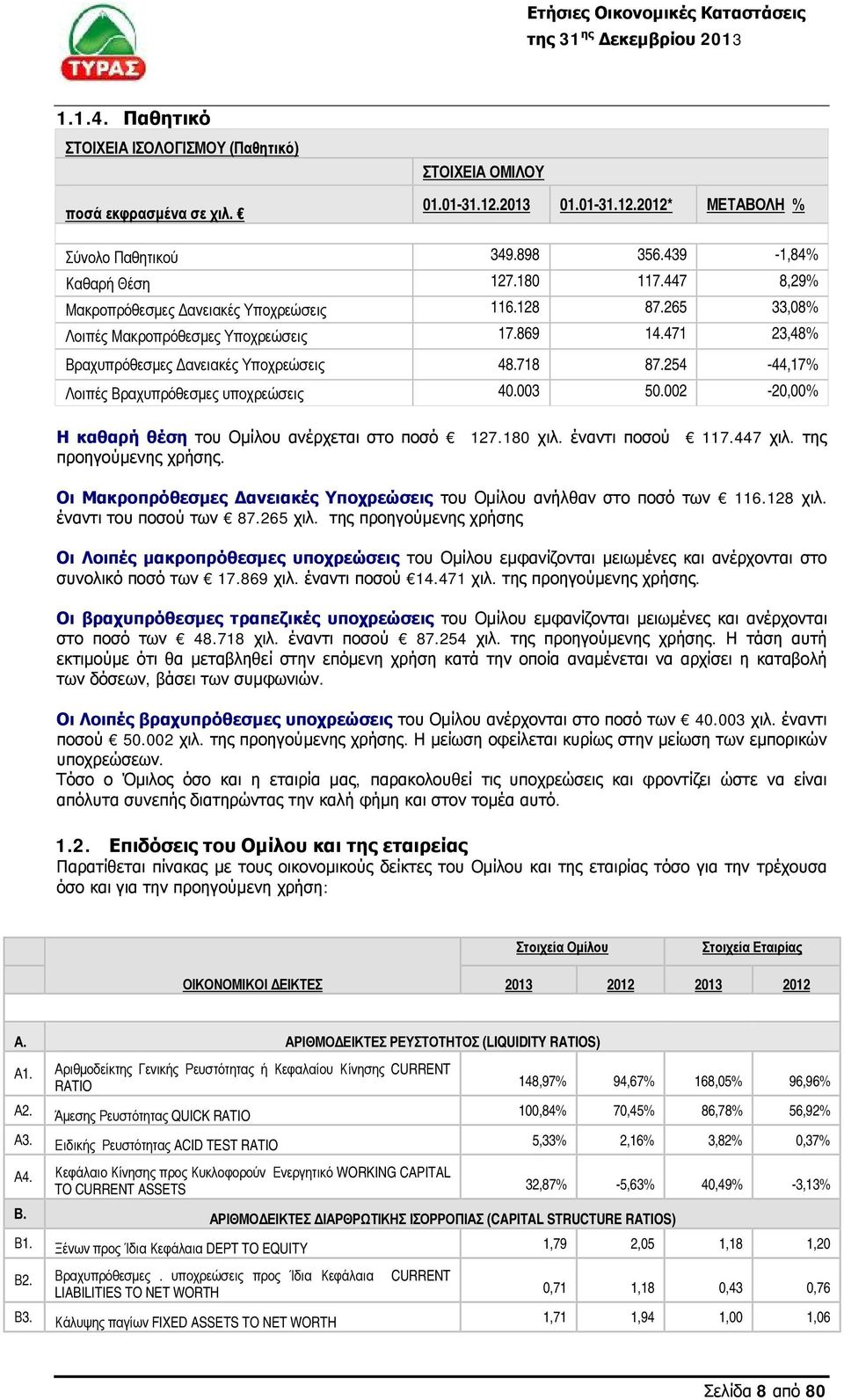 254-44,17% Λοιπές Βραχυπρόθεσμες υποχρεώσεις 40.003 50.002-20,00% Η καθαρή θέση του Ομίλου ανέρχεται στο ποσό 127.180 χιλ. έναντι ποσού 117.447 χιλ. της προηγούμενης χρήσης.