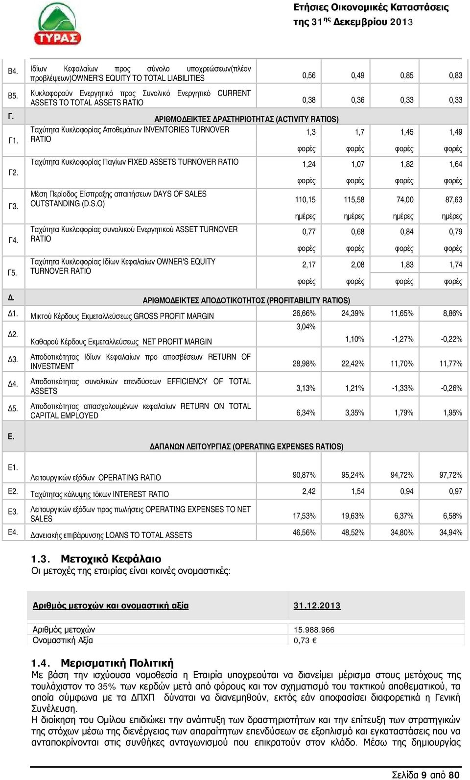 ΑΡΙΘΜΟΔΕΙΚΤΕΣ ΔΡΑΣΤΗΡΙΟΤΗΤAΣ (ACTIVITY RATIOS) Ταχύτητα Κυκλοφορίας Αποθεμάτων INVENTORIES TURNOVER Γ1. RATIO 1,3 1,7 1,45 1,49 φορές φορές φορές φορές Γ2. Γ3. Γ4. Γ5.