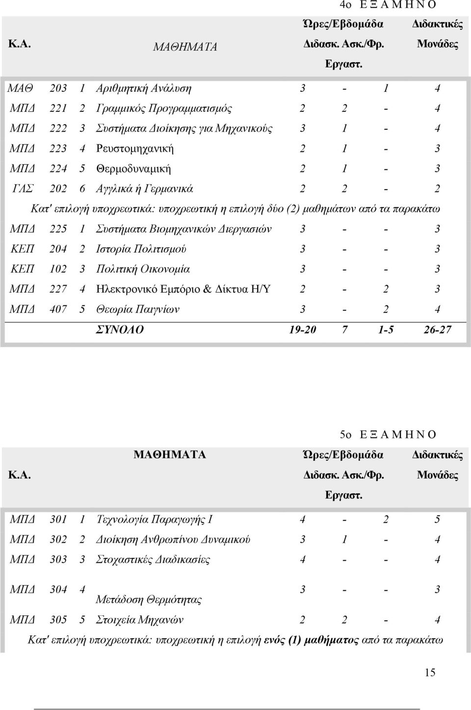 Αγγλικά ή Γερμανικά 2 2-2 Κατ' επιλογή υποχρεωτικά: υποχρεωτική η επιλογή δύο (2) μαθημάτων από τα παρακάτω ΜΠΔ 225 1 Συστήματα Βιομηχανικών Διεργασιών 3 - - 3 ΚΕΠ 204 2 Ιστορία Πολιτισμού 3 - - 3