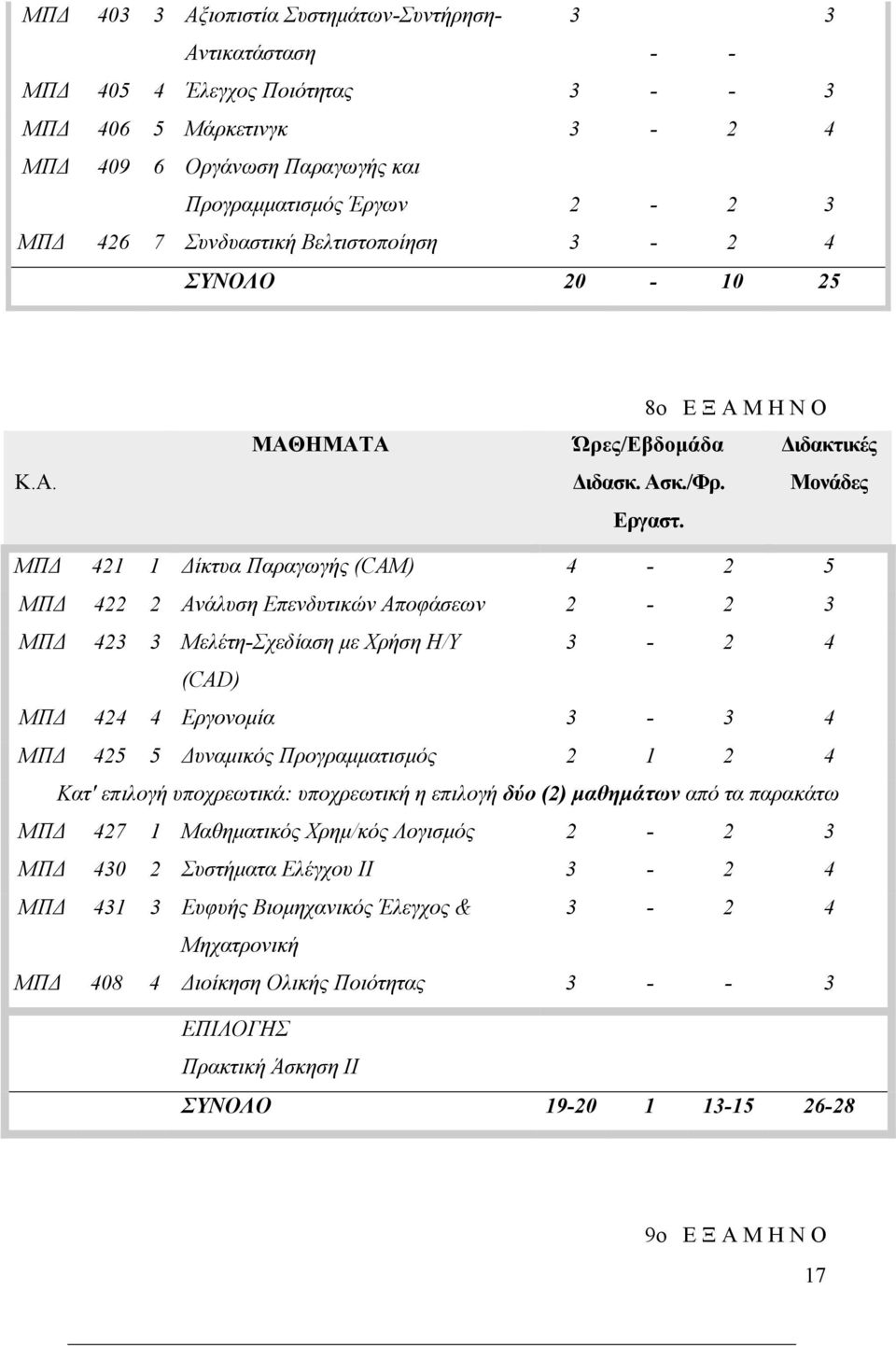 ΜΠΔ 421 1 Δίκτυα Παραγωγής (CAM) 4-2 5 ΜΠΔ 422 2 Ανάλυση Επενδυτικών Αποφάσεων 2-2 3 ΜΠΔ 423 3 Μελέτη-Σχεδίαση με Χρήση Η/Υ 3-2 4 (CAD) ΜΠΔ 424 4 Εργονομία 3-3 4 ΜΠΔ 425 5 Δυναμικός Προγραμματισμός 2