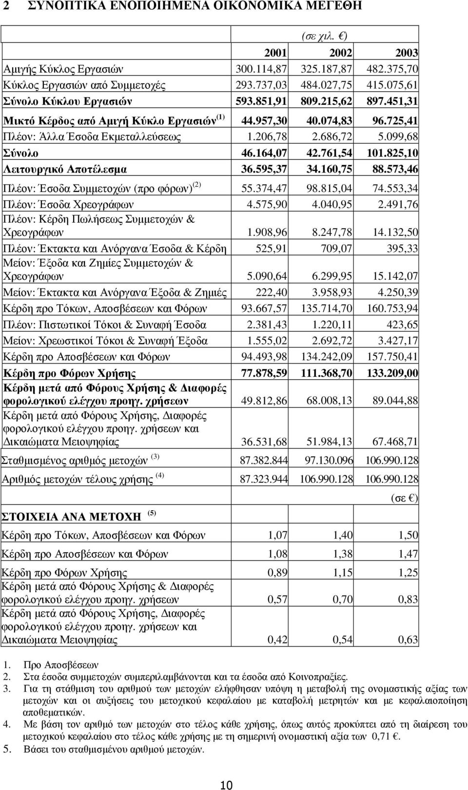 099,68 Σύνολο 46.164,07 42.761,54 101.825,10 Λειτουργικό Αποτέλεσµα 36.595,37 34.160,75 88.573,46 Πλέον: Έσοδα Συµµετοχών (προ φόρων) (2) 55.374,47 98.815,04 74.553,34 Πλέον: Έσοδα Χρεογράφων 4.