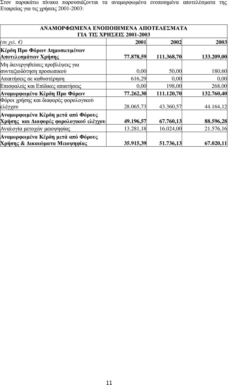 209,00 Μη διενεργηθείσες προβλέψεις για συνταξιοδότηση προσωπικού 0,00 50,00 180,60 Απαιτήσεις σε καθυστέρηση 616,29 0,00 0,00 Επισφαλείς και Επίδικες απαιτήσεις 0,00 198,00 268,00 Αναµορφωµένα Κέρδη