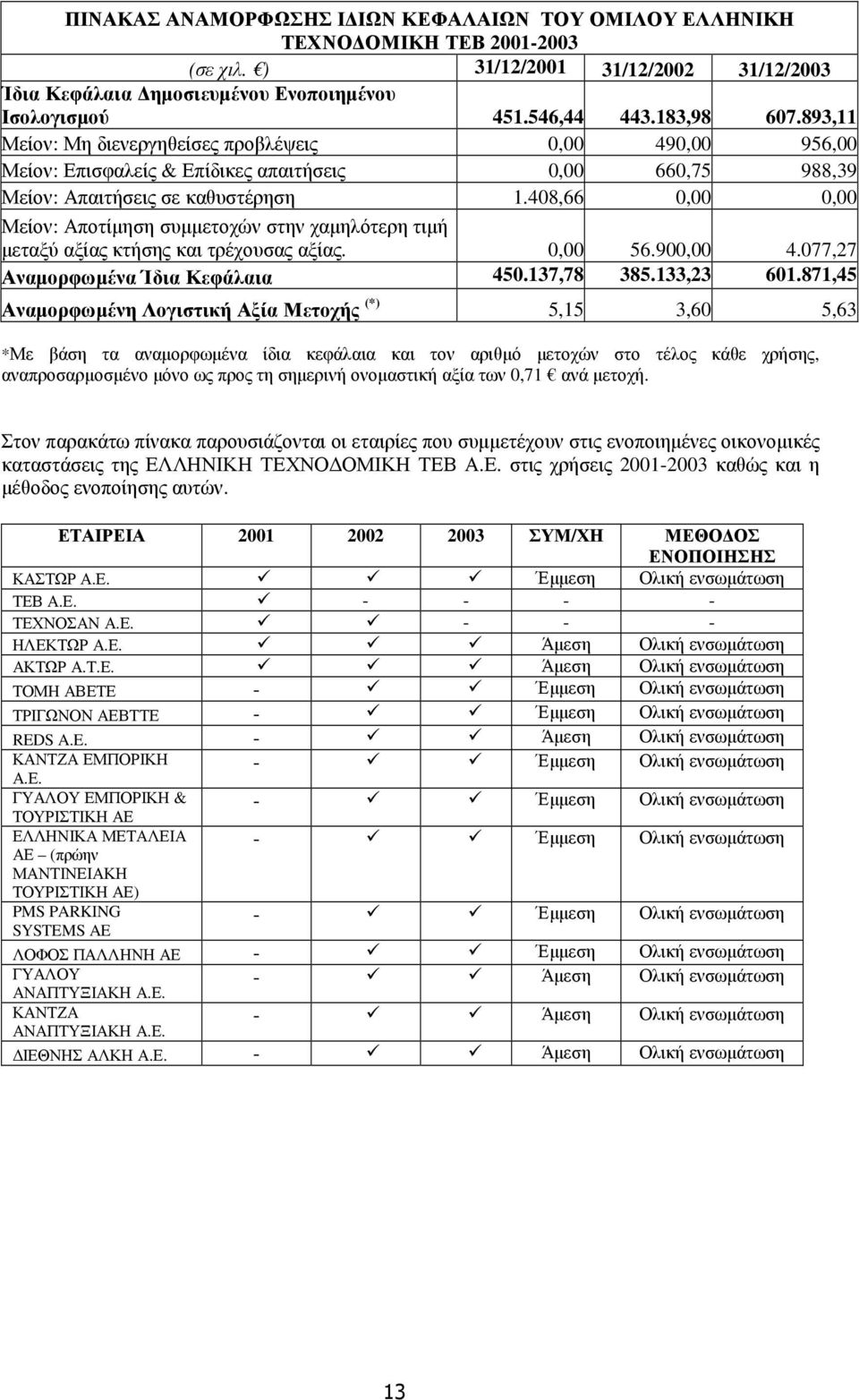 408,66 0,00 0,00 Μείον: Αποτίµηση συµµετοχών στην χαµηλότερη τιµή µεταξύ αξίας κτήσης και τρέχουσας αξίας. 0,00 56.900,00 4.077,27 Αναµορφωµένα Ίδια Κεφάλαια 450.137,78 385.133,23 601.