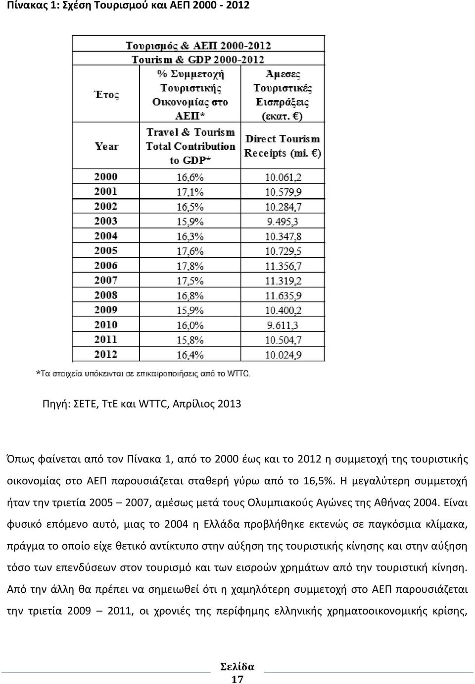 Είναι φυσικό επόμενο αυτό, μιας το 2004 η Ελλάδα προβλήθηκε εκτενώς σε παγκόσμια κλίμακα, πράγμα το οποίο είχε θετικό αντίκτυπο στην αύξηση της τουριστικής κίνησης και στην αύξηση τόσο των