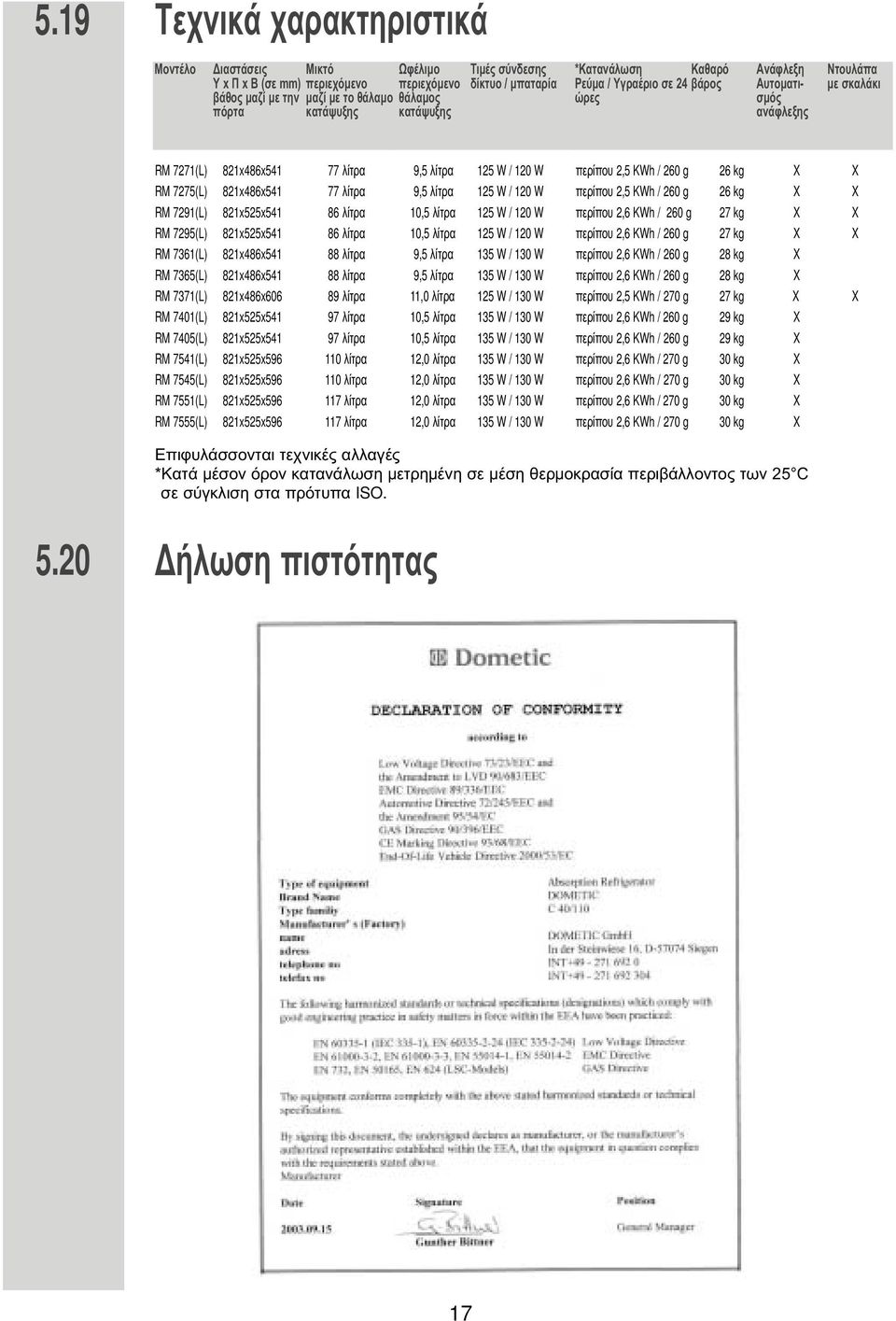 7275(L) 821x486x541 77 λίτρα 9,5 λίτρα 125 W / 120 W περίπου 2,5 KWh / 260 g 26 kg X X RM 7291(L) 821x525x541 86 λίτρα 10,5 λίτρα 125 W / 120 W περίπου 2,6 KWh / 260 g 27 kg X X RM 7295(L)