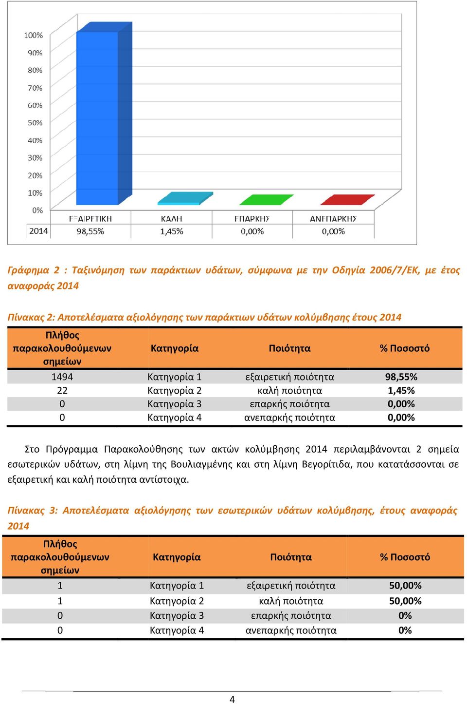 0,00% 0,00% Στο Πρόγραμμα Παρακολούθησης των ακτών κολύμβησης 2014 περιλαμβάνονται 2 σημεία εσωτερικών υδάτων, στη λίμνη της Βουλιαγμένης και στη λίμνη Βεγορίτιδα, που κατατάσσονται σε εξαιρετική και