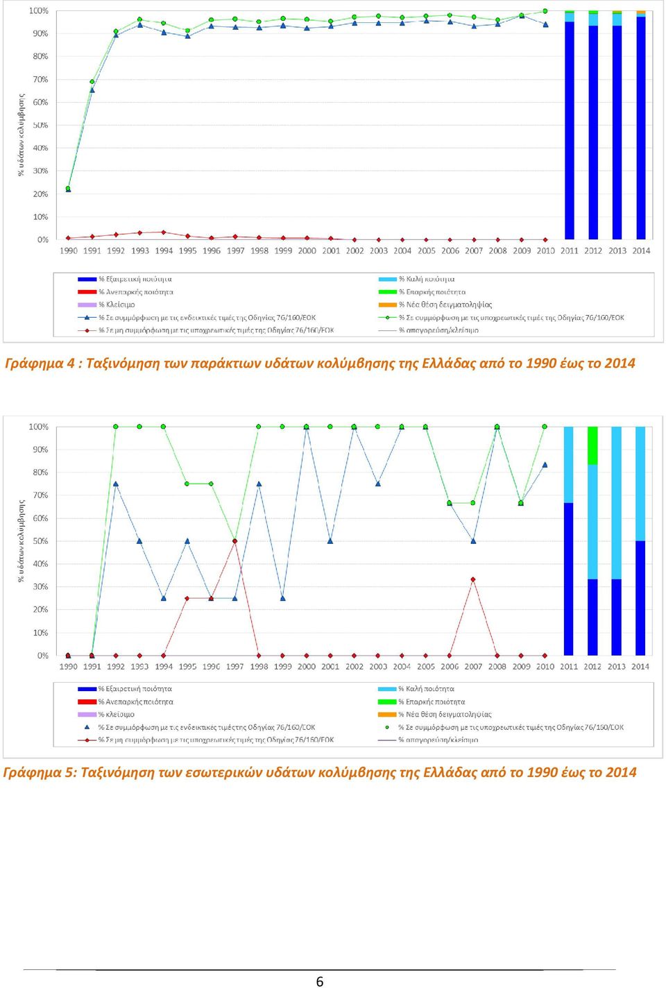 2014 Γράφημα 5: Ταξινόμηση των εσωτερικών