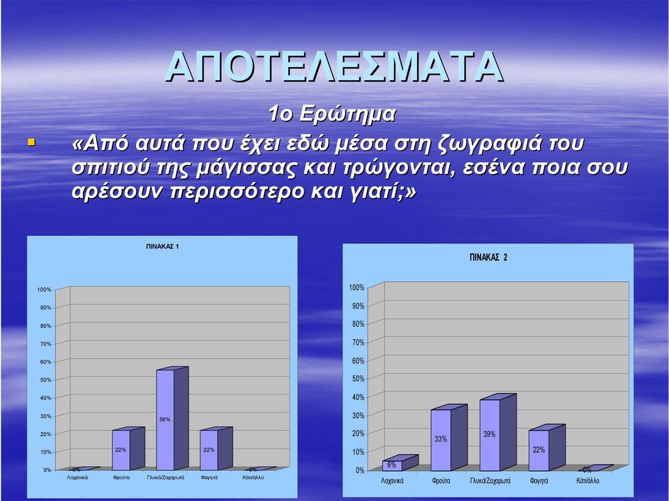 80% 80% 70% 70% 60% 60% 50% 50% 40% 40% 30% 56% 30% 20% 10% 0% 22% 22% 0% 0% Λαχανικά Φρούτα