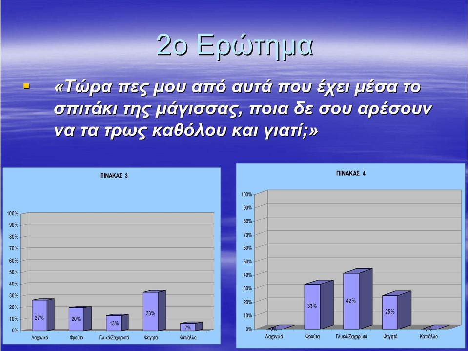 70% 60% 60% 50% 50% 40% 30% 20% 10% 0% 33% 27% 20% 13% 7% Λαχανικά Φρούτα Γλυκά/Ζαχαρωτά