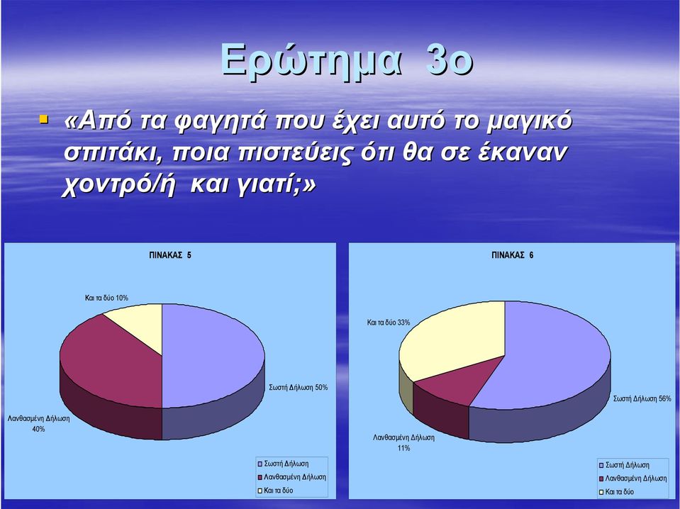 Σωστή Δήλωση 50% Σωστή Δήλωση 56% Λανθασμένη Δήλωση 40% Λανθασμένη Δήλωση 11%