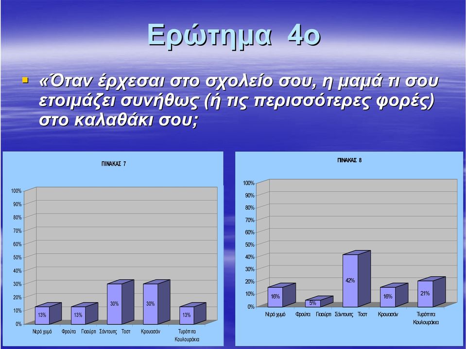 30% 20% 42% 20% 10% 0% 13% 13% 30% 30% Νερό χυμό Φρούτα Γιαούρτι Σάντουιτς Τοστ Κρουασάν Τυρόπ ιτα